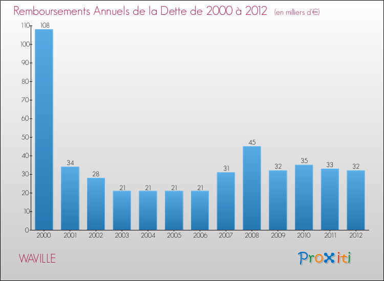 Evolution de l'annuité de la dette pour la commune de WAVILLE de 2000 à 2012 Annuités de la dette pour WAVILLE de 2000 à 2012