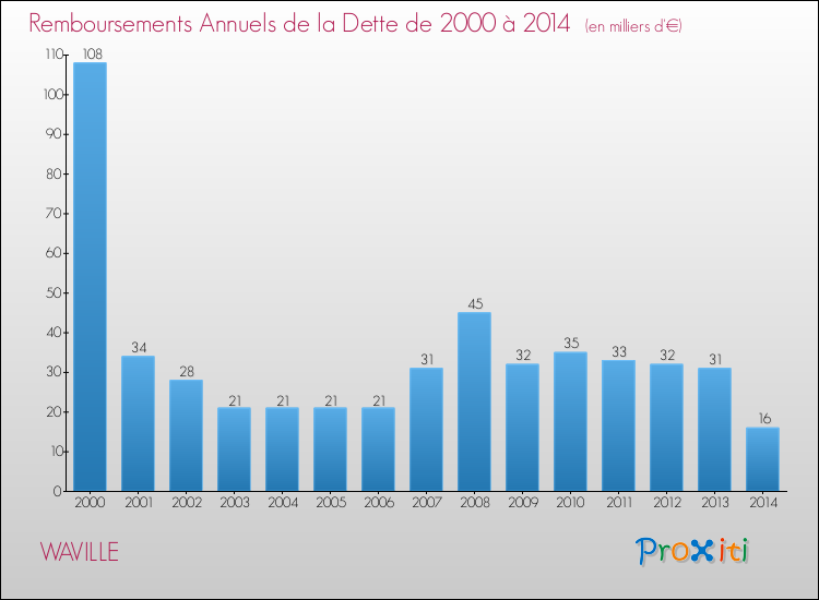 Evolution de l'annuité de la dette pour la commune de WAVILLE de 2000 à 2014 Annuités de la dette pour WAVILLE de 2000 à 2014