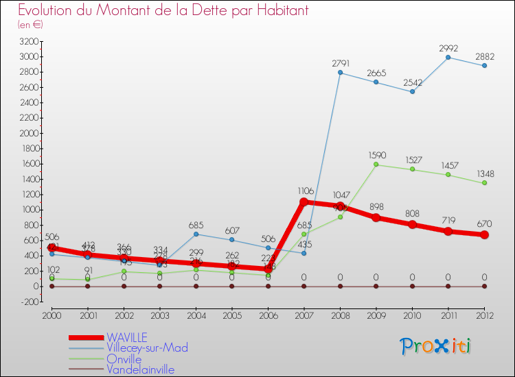 Evolution de la dette par habitant pour la commune de WAVILLE et les communes proches de 2000 à 2012 Comparaison de la dette par habitant pour WAVILLE et les communes voisines de 2000 à 2012