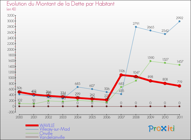 Evolution de la dette par habitant pour la commune de WAVILLE et les communes proches Comparaison de la dette par habitant pour WAVILLE et les communes voisines
