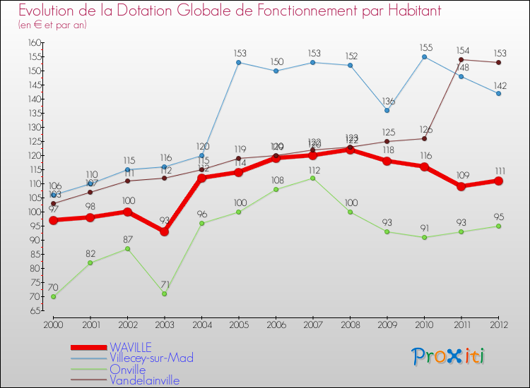 Evolution et montant de la dotation globale de fonctionnement par Habitant pour WAVILLE et les communes proches Comparaison des dotations globales de fonctionnement par habitant pour WAVILLE et les communes voisines