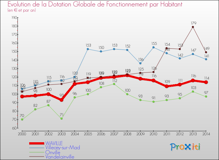 Evolution et montant de la dotation globale de fonctionnement par Habitant pour WAVILLE et les communes proches de 2000 à 2014. Comparaison des dotations globales de fonctionnement par habitant pour WAVILLE et les communes voisines de 2000 à 2014.