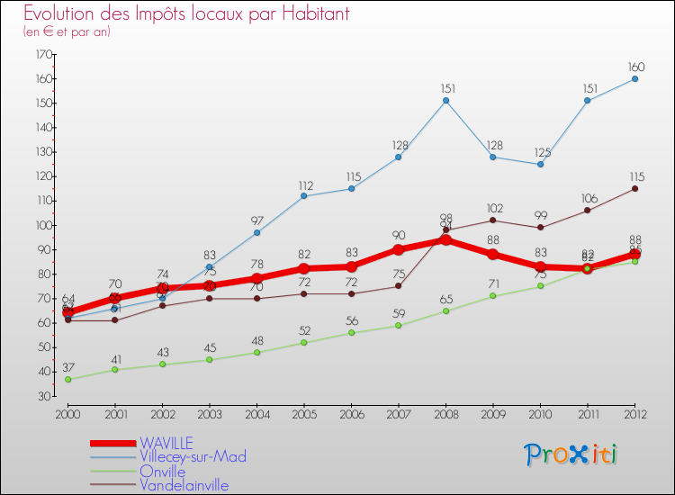 Evolution et montant des impôts locaux par Habitant pour WAVILLE et les communes proches Comparaison des impôts locaux par habitant pour WAVILLE et les communes voisines