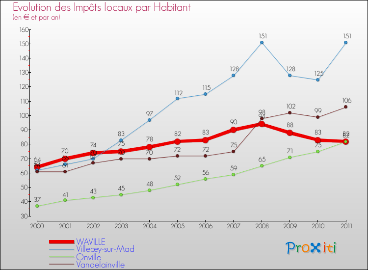 Evolution et montant des impôts locaux par Habitant pour WAVILLE et les communes proches Comparaison des impôts locaux par habitant pour WAVILLE et les communes voisines