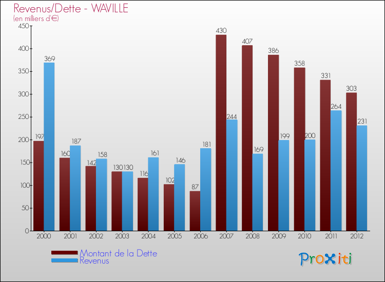 Evolution comparée de la dette et des revenus pour la commune de WAVILLE de 2000 à 2012 Comparaison de la dette et des revenus pour WAVILLE de 2000 à 2012