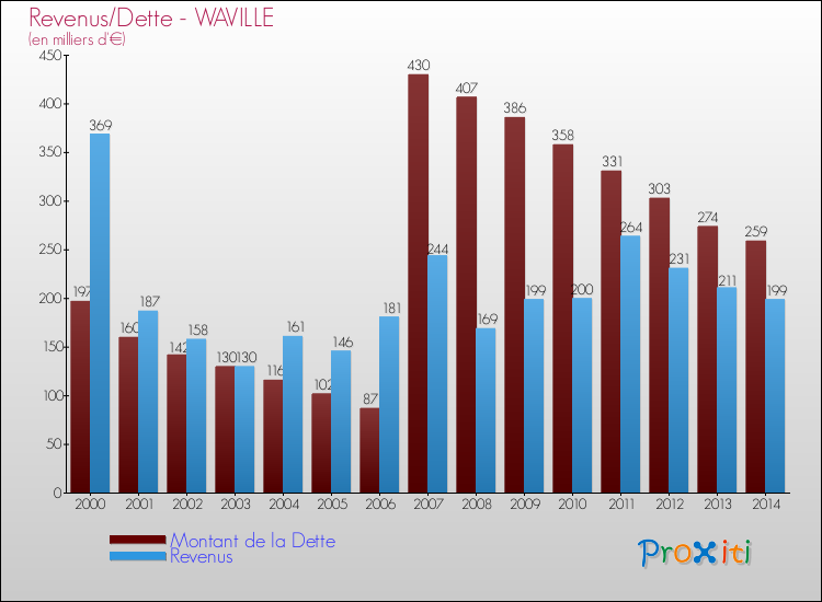Evolution comparée de la dette et des revenus pour la commune de WAVILLE de 2000 à 2014 Comparaison de la dette et des revenus pour WAVILLE de 2000 à 2014