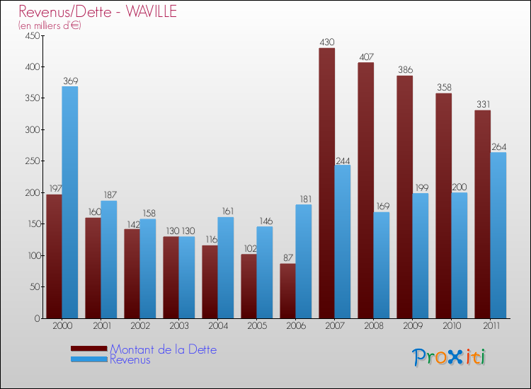 Evolution comparée de la dette et des revenus pour la commune de WAVILLE de 2000 à 2011 Comparaison de la dette et des revenus pour WAVILLE de 2000 à 2011