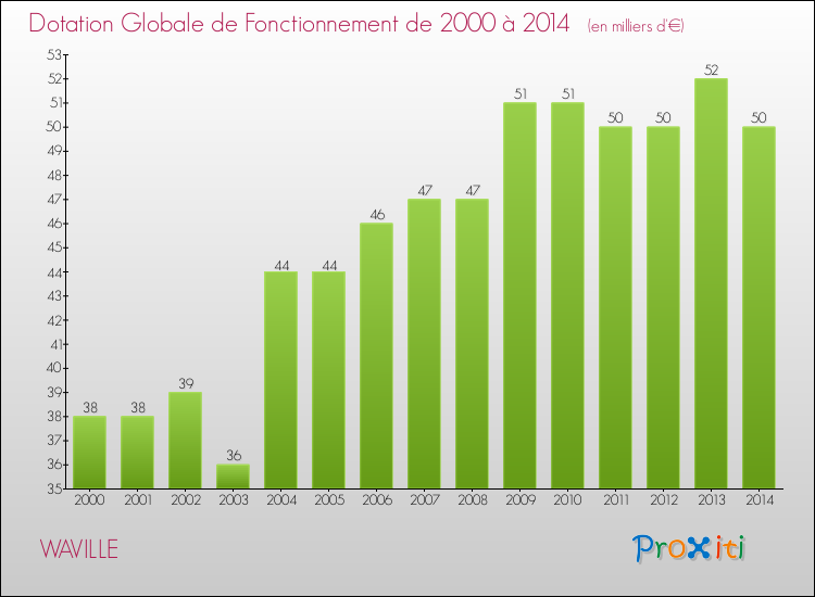 Evolution du montant de la Dotation Globale de Fonctionnement pour la commune de WAVILLE de 2000 à 2014 Evolution du montant de la Dotation Globale de Fonctionnement pour WAVILLE de 2000 à 2014