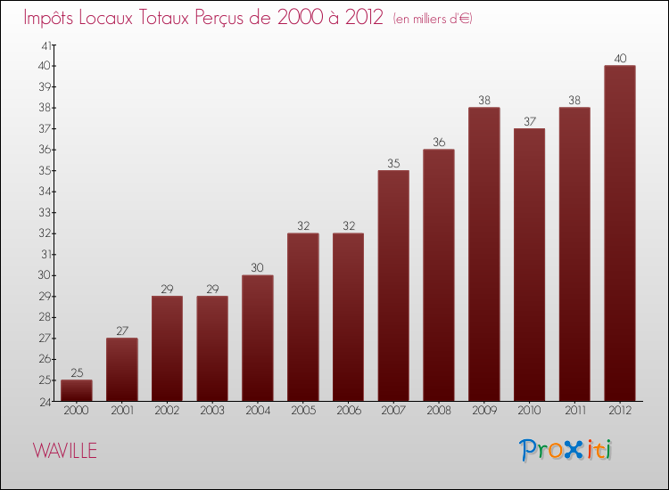 Evolution des Impôts Locaux pour la commune de WAVILLE de 2000 à 2012 Evolution des Impôts Locaux pour WAVILLE de 2000 à 2012