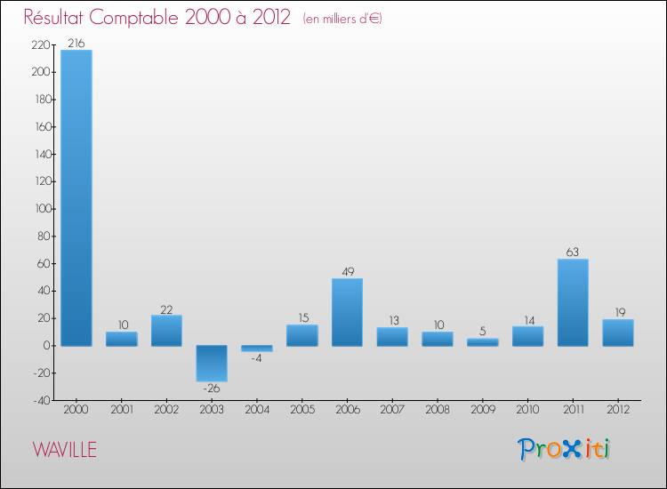 Evolution du résultat comptable pour la commune de WAVILLE de 2000 à 2012 Evolution du résultat comptable pour WAVILLE de 2000 à 2012