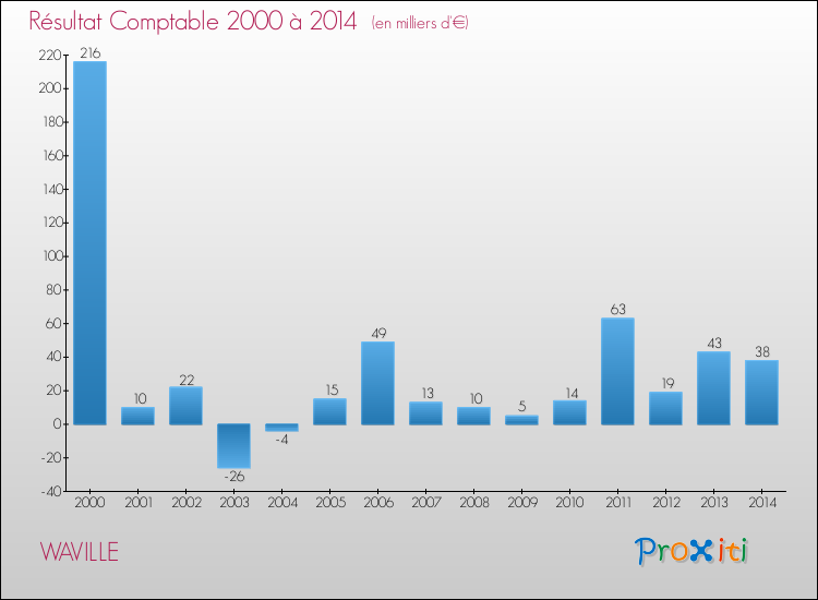 Evolution du résultat comptable pour la commune de WAVILLE de 2000 à 2014 Evolution du résultat comptable pour WAVILLE de 2000 à 2014