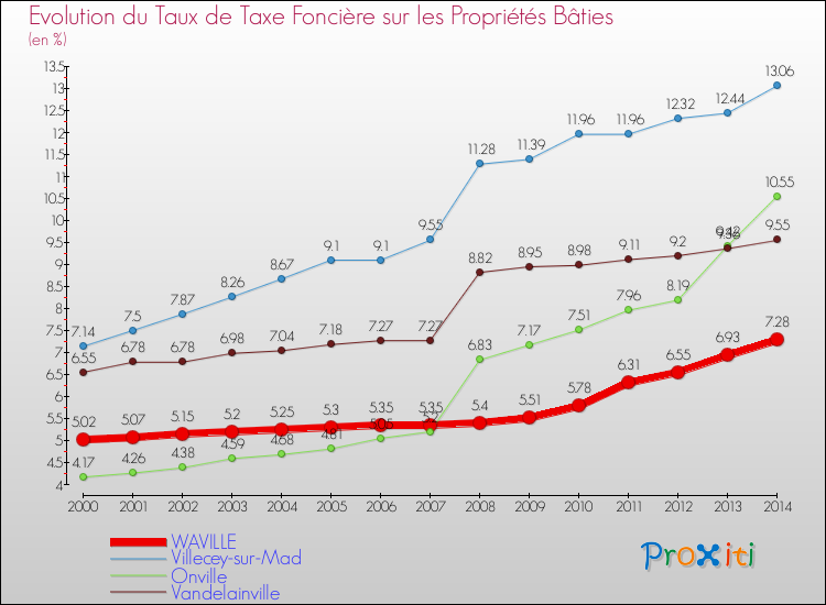 Evolution du taux de la taxe foncière sur le bati pour WAVILLE et les communes proches de 2000 à 2014 Comparaison des taux de taxe foncière sur le bati pour WAVILLE et les communes voisines de 2000 à 2014