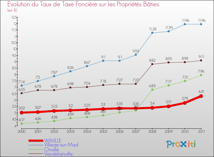 Evolution du taux de la taxe foncière sur le bati pour WAVILLE et les communes proches Comparaison des taux de taxe foncière sur le bati pour WAVILLE et les communes voisines