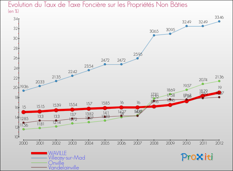 Evolution du taux de la taxe foncière sur les immeubles et terrains non batis pour WAVILLE et les communes proches de 2000 à 2012 Comparaison des taux de la taxe foncière sur les immeubles et terrains non batis pour WAVILLE et les communes voisines de 2000 à 2012