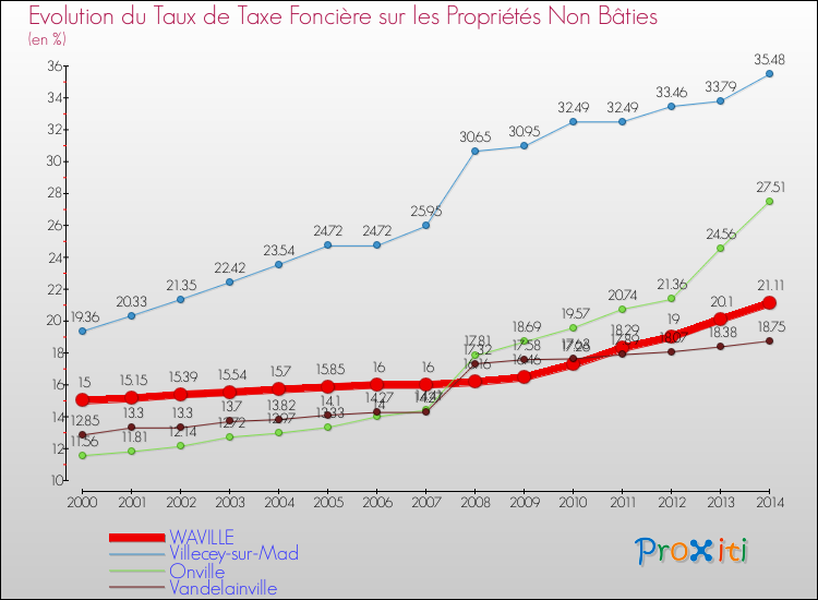Evolution du taux de la taxe foncière sur les immeubles et terrains non batis pour WAVILLE et les communes proches de 2000 à 2014 Comparaison des taux de la taxe foncière sur les immeubles et terrains non batis pour WAVILLE et les communes voisines de 2000 à 2014