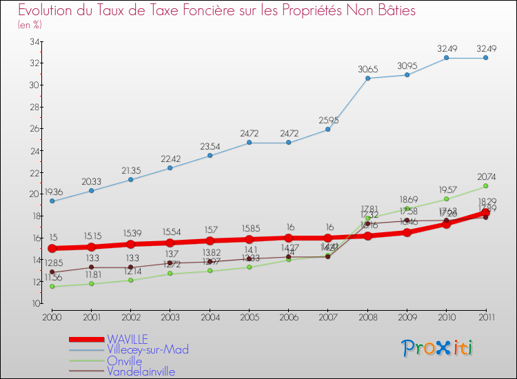 Evolution du taux de la taxe foncière sur les immeubles et terrains non batis pour WAVILLE et les communes proches Comparaison des taux de la taxe foncière sur les immeubles et terrains non batis pour WAVILLE et les communes voisines