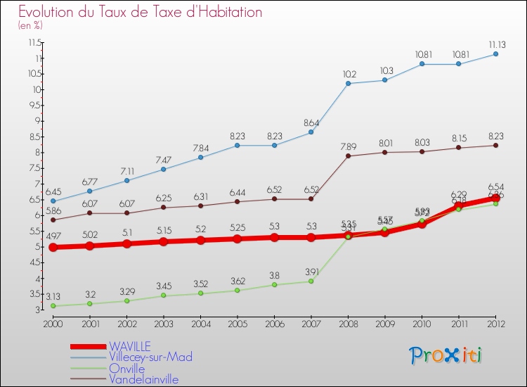 Evolution du taux de la taxe d'habitation pour WAVILLE et les communes proches Comparaison des taux de la taxe d'habitation pour WAVILLE et les communes voisines