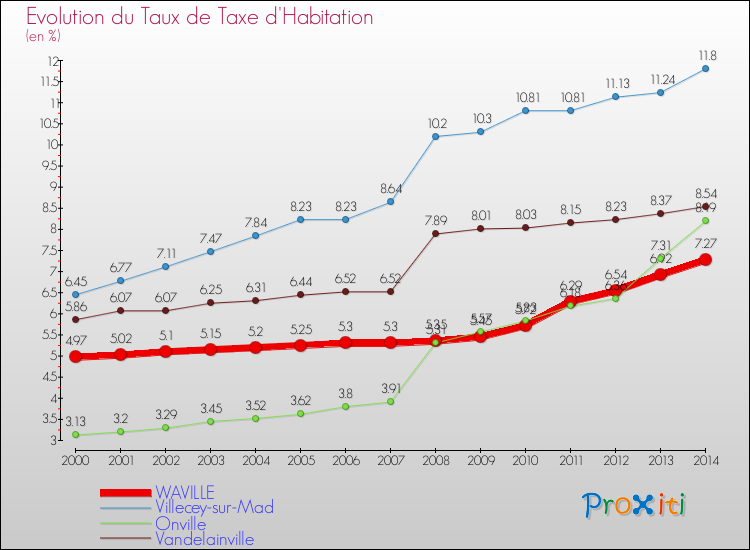 Evolution du taux de la taxe d'habitation pour WAVILLE et les communes proches de 2000 à 2014 Comparaison des taux de la taxe d'habitation pour WAVILLE et les communes voisines de 2000 à 2014