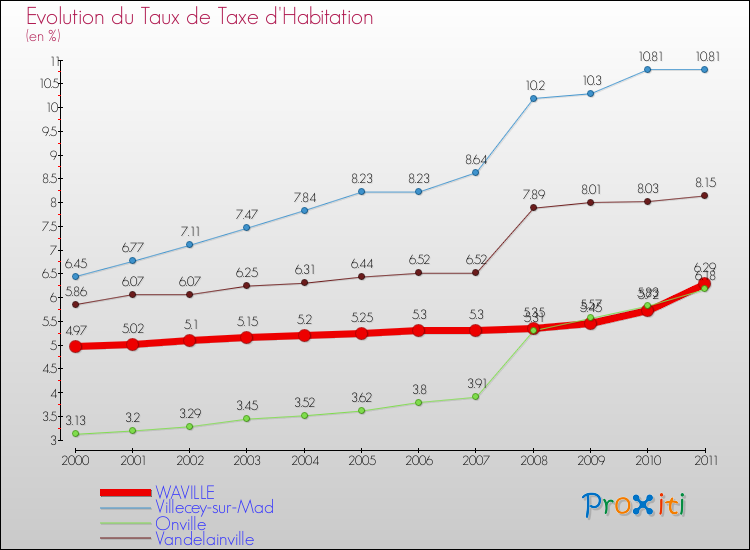 Evolution du taux de la taxe d'habitation pour WAVILLE et les communes proches Comparaison des taux de la taxe d'habitation pour WAVILLE et les communes voisines