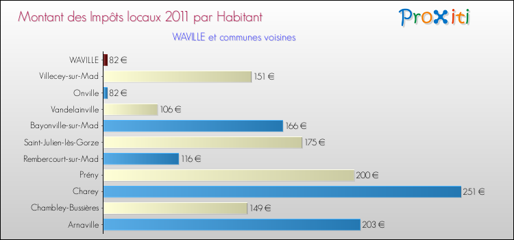Montant des impôts locaux par Habitant pour WAVILLE et les communes proches Comparaison des impôts locaux par habitant pour WAVILLE et les communes voisines