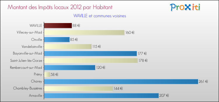 Montant des impôts locaux par Habitant pour WAVILLE et les communes proches Comparaison des impôts locaux par habitant pour WAVILLE et les communes voisines