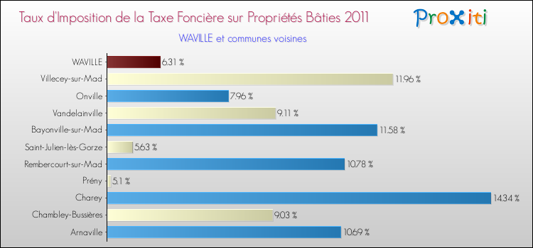 Taux d'imposition de la taxe foncière sur le bati 2011 pour WAVILLE et les communes proches Comparaison des taux d'imposition de la taxe foncière sur le bati 2011 pour WAVILLE et les communes voisines