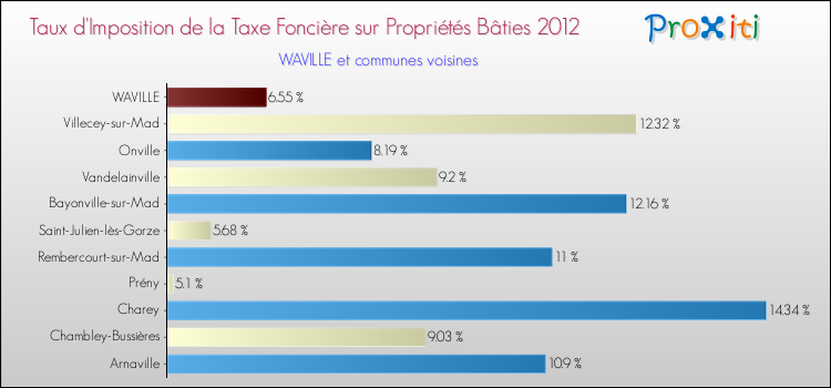 Taux d'imposition de la taxe foncière sur le bati 2012 pour WAVILLE et les communes proches Comparaison des taux d'imposition de la taxe foncière sur le bati 2012 pour WAVILLE et les communes voisines