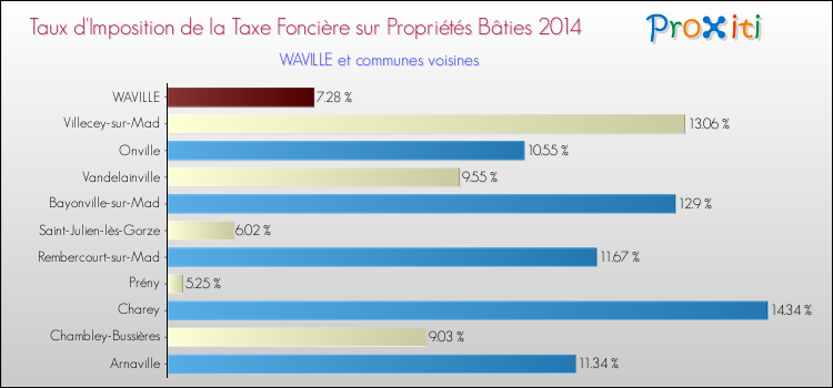 Taux d'imposition de la taxe foncière sur le bati 2014 pour WAVILLE et les communes proches Comparaison des taux d'imposition de la taxe foncière sur le bati 2014 pour WAVILLE et les communes voisines
