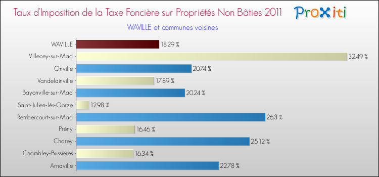 Taux d'imposition de la taxe foncière sur les immeubles et terrains non batis 2011 pour WAVILLE et les communes proches Comparaison des taux d'imposition de la taxe foncière sur les immeubles et terrains non batis 2011 pour WAVILLE et les communes voisines