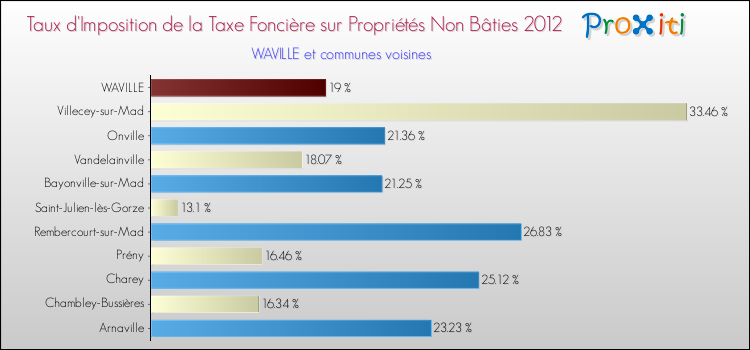 Taux d'imposition de la taxe foncière sur les immeubles et terrains non batis 2012 pour WAVILLE et les communes proches Comparaison des taux d'imposition de la taxe foncière sur les immeubles et terrains non batis 2012 pour WAVILLE et les communes voisines