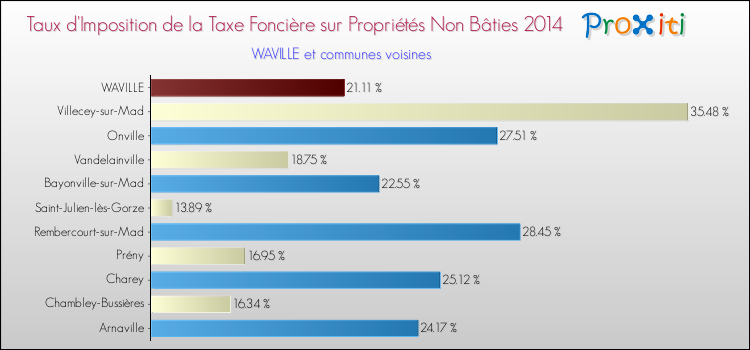Taux d'imposition de la taxe foncière sur les immeubles et terrains non batis 2014 pour WAVILLE et les communes proches Comparaison des taux d'imposition de la taxe foncière sur les immeubles et terrains non batis 2014 pour WAVILLE et les communes voisines