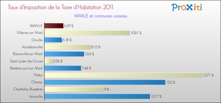 Taux d'imposition de la taxe d'habitation 2011 pour WAVILLE et les communes proches Comparaison des taux d'imposition de la taxe d'habitation 2011 pour WAVILLE et les communes voisines