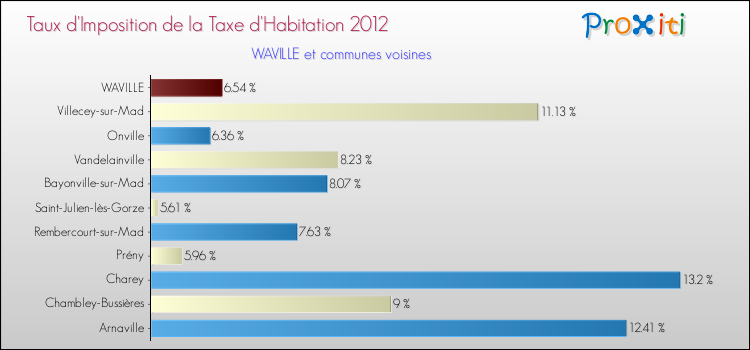 Taux d'imposition de la taxe d'habitation 2012 pour WAVILLE et les communes proches Comparaison des taux d'imposition de la taxe d'habitation 2012 pour WAVILLE et les communes voisines
