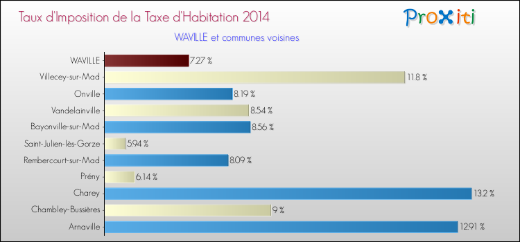 Taux d'imposition de la taxe d'habitation 2014 pour WAVILLE et les communes proches Comparaison des taux d'imposition de la taxe d'habitation 2014 pour WAVILLE et les communes voisines