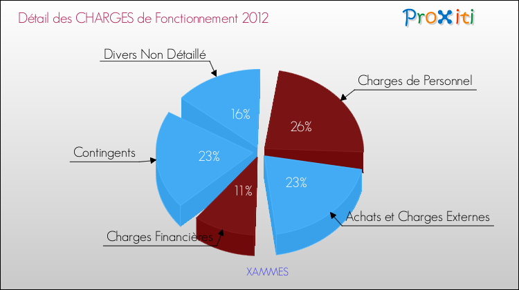 Décomposition des Charges de Fonctionnement 2012 de la commune de XAMMES Charges de Fonctionnement 2012 pour la commune de XAMMES