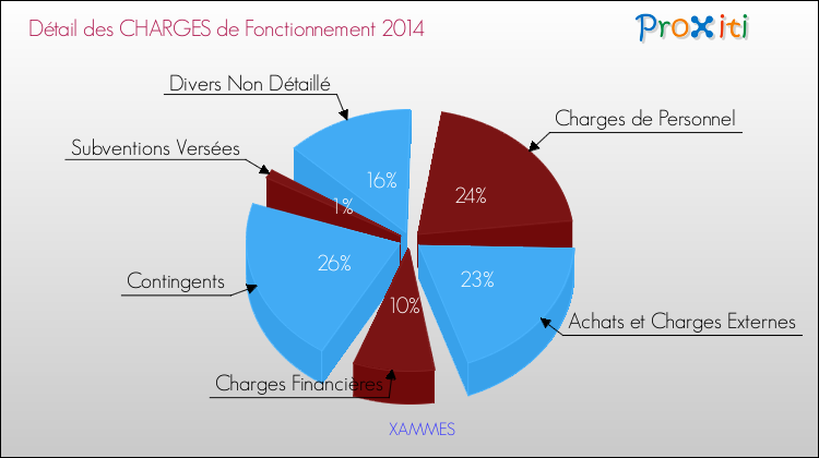 Décomposition des Charges de Fonctionnement 2014 de la commune de XAMMES Charges de Fonctionnement 2014 pour la commune de XAMMES