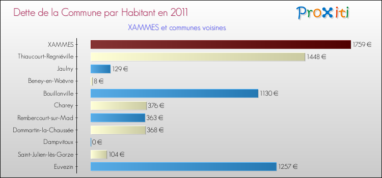 Dette par habitant de la commune en 2011 pour XAMMES et les communes proches Comparaison de la dette par habitant de la commune en 2011 pour XAMMES et les communes voisines