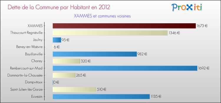 Dette par habitant de la commune en 2012 pour XAMMES et les communes proches Comparaison de la dette par habitant de la commune en 2012 pour XAMMES et les communes voisines