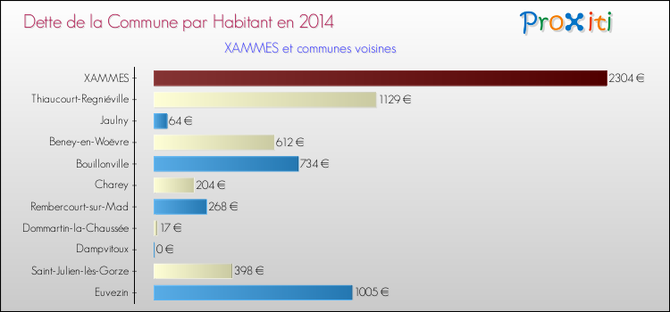 Dette par habitant de la commune en 2014 pour XAMMES et les communes proches Comparaison de la dette par habitant de la commune en 2014 pour XAMMES et les communes voisines