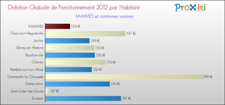 Montant des dotations globales de fonctionnement DGF par Habitant pour XAMMES et les communes proches Comparaison des des dotations globales de fonctionnement DGF par habitant pour XAMMES et les communes voisines