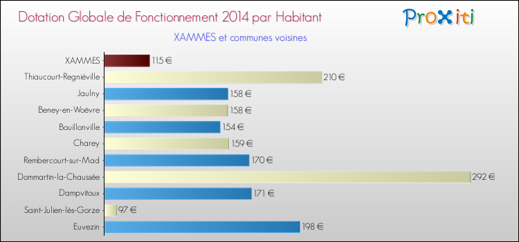 Montant des dotations globales de fonctionnement DGF par Habitant pour XAMMES et les communes proches en 2014. Comparaison des des dotations globales de fonctionnement DGF par habitant pour XAMMES et les communes voisines en 2014.