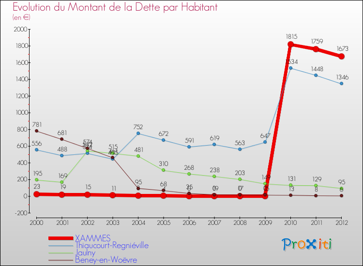 Evolution de la dette par habitant pour la commune de XAMMES et les communes proches de 2000 à 2012 Comparaison de la dette par habitant pour XAMMES et les communes voisines de 2000 à 2012