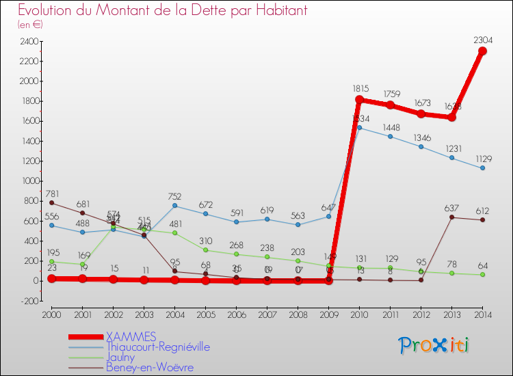 Evolution de la dette par habitant pour la commune de XAMMES et les communes proches de 2000 à 2014 Comparaison de la dette par habitant pour XAMMES et les communes voisines de 2000 à 2014