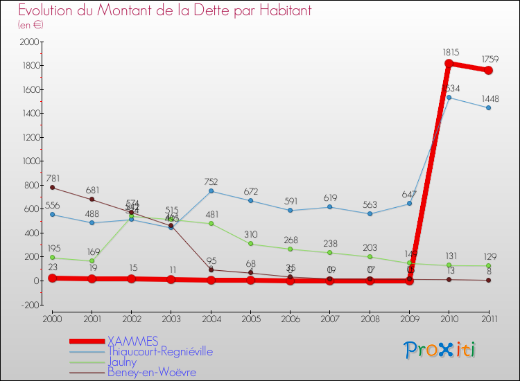 Evolution de la dette par habitant pour la commune de XAMMES et les communes proches Comparaison de la dette par habitant pour XAMMES et les communes voisines