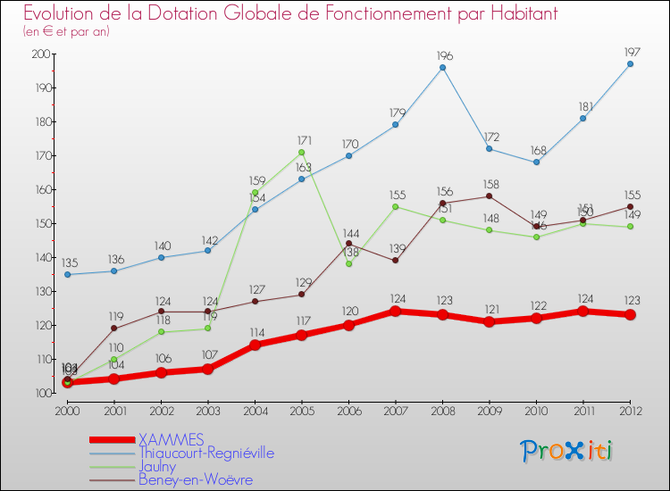 Evolution et montant de la dotation globale de fonctionnement par Habitant pour XAMMES et les communes proches Comparaison des dotations globales de fonctionnement par habitant pour XAMMES et les communes voisines
