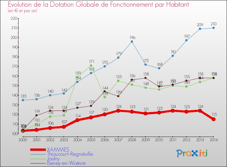 Evolution et montant de la dotation globale de fonctionnement par Habitant pour XAMMES et les communes proches de 2000 à 2014. Comparaison des dotations globales de fonctionnement par habitant pour XAMMES et les communes voisines de 2000 à 2014.