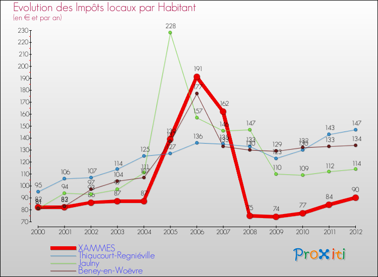 Evolution et montant des impôts locaux par Habitant pour XAMMES et les communes proches Comparaison des impôts locaux par habitant pour XAMMES et les communes voisines