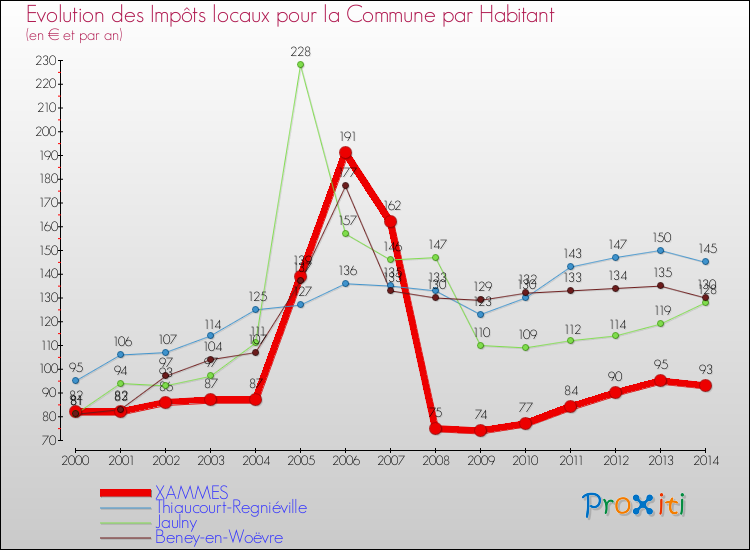 Evolution et montant des impôts locaux par Habitant pour XAMMES et les communes proches de 2000 à 2014 Comparaison des impôts locaux par habitant pour XAMMES et les communes voisines de 2000 à 2014