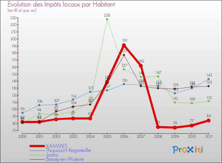 Evolution et montant des impôts locaux par Habitant pour XAMMES et les communes proches Comparaison des impôts locaux par habitant pour XAMMES et les communes voisines