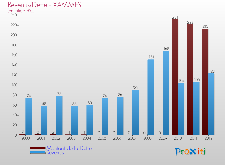 Evolution comparée de la dette et des revenus pour la commune de XAMMES de 2000 à 2012 Comparaison de la dette et des revenus pour XAMMES de 2000 à 2012